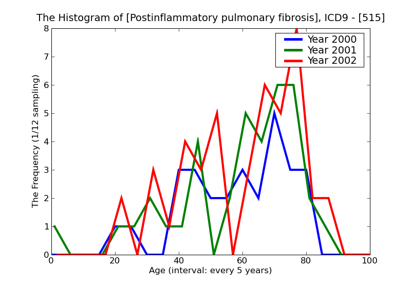 ICD9 Histogram Postinflammatory pulmonary fibrosis