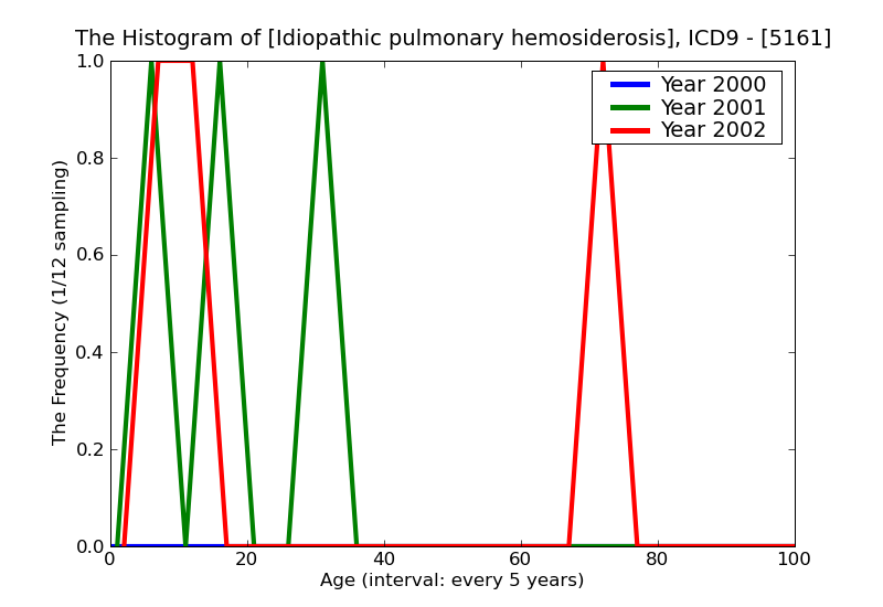 ICD9 Histogram Idiopathic pulmonary hemosiderosis