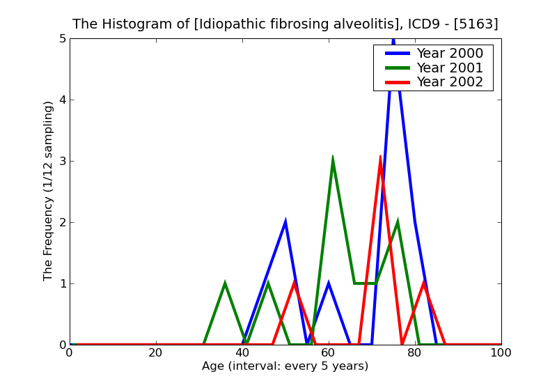 ICD9 Histogram Idiopathic fibrosing alveolitis