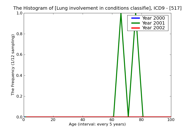 ICD9 Histogram Lung involvement in conditions classified elsewhere