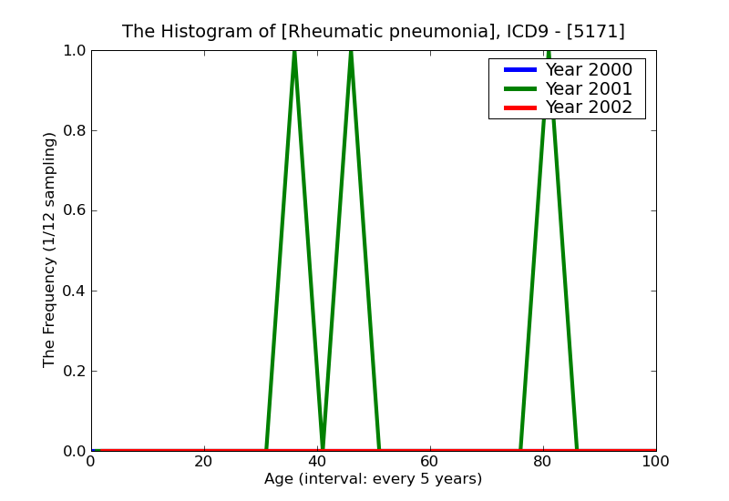 ICD9 Histogram Rheumatic pneumonia