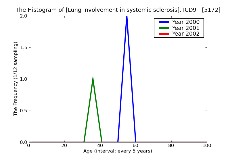 ICD9 Histogram Lung involvement in systemic sclerosis