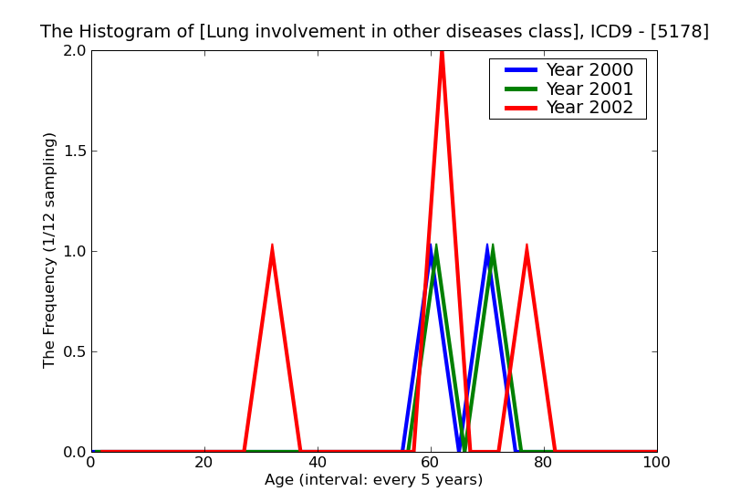 ICD9 Histogram Lung involvement in other diseases classified elsewhere