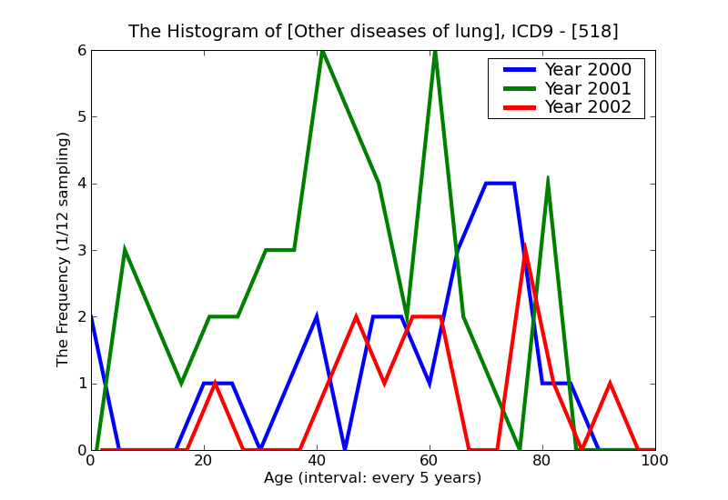 ICD9 Histogram Other diseases of lung