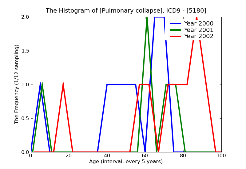 ICD9 Histogram Pulmonary collapse