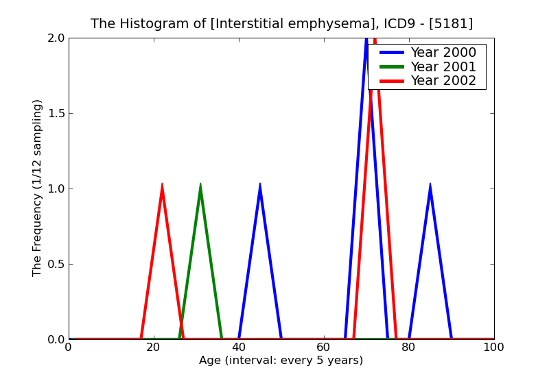 ICD9 Histogram Interstitial emphysema
