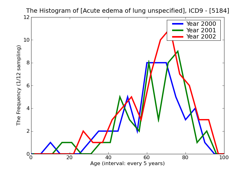 ICD9 Histogram Acute edema of lung unspecified