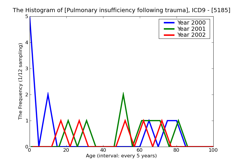 ICD9 Histogram Pulmonary insufficiency following trauma and surgery
