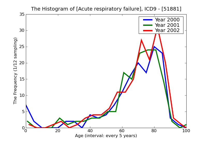 ICD9 Histogram Acute respiratory failure