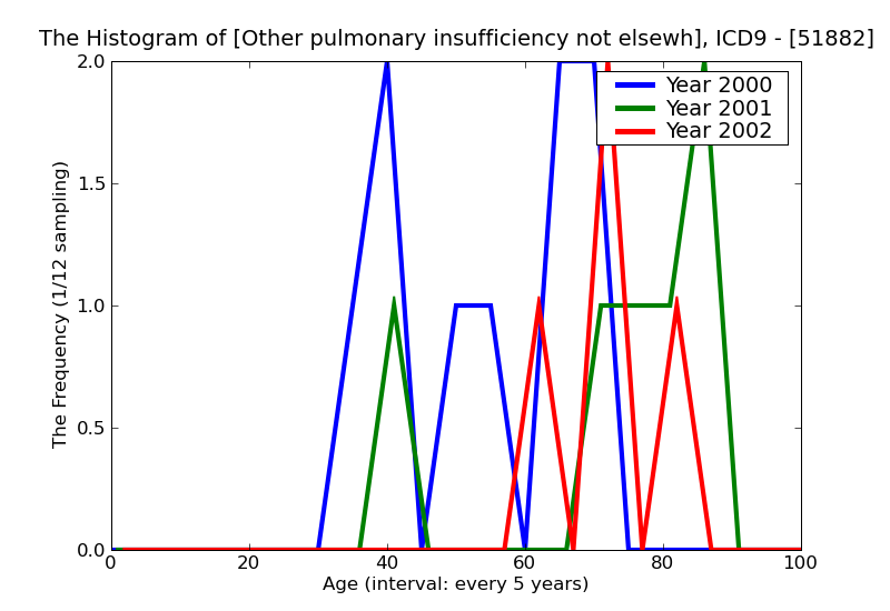 ICD9 Histogram Other pulmonary insufficiency not elsewhere classified