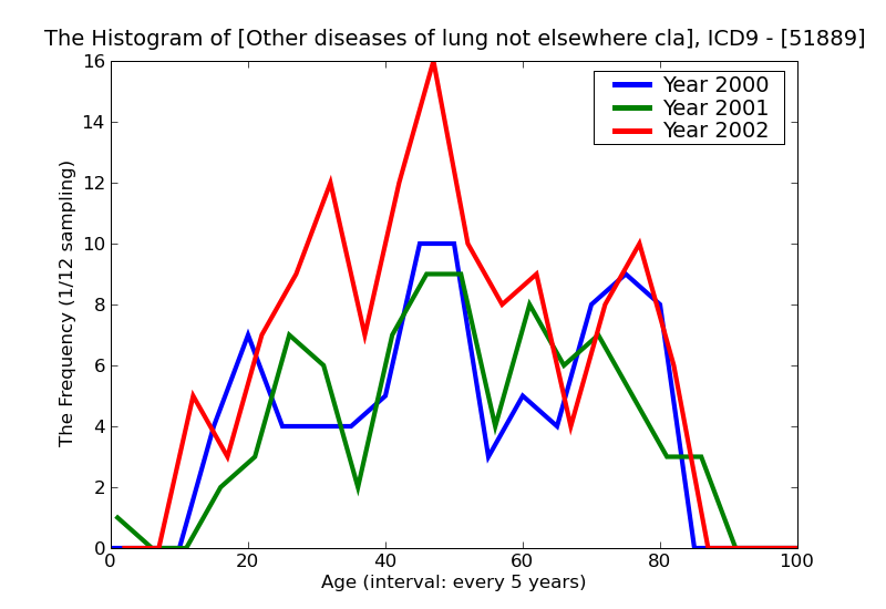 ICD9 Histogram Other diseases of lung not elsewhere classified