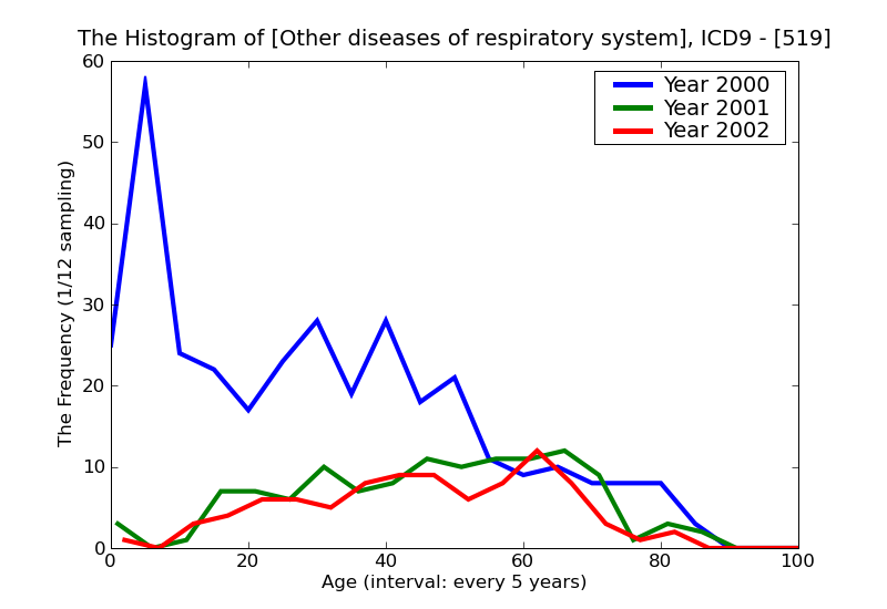 ICD9 Histogram Other diseases of respiratory system