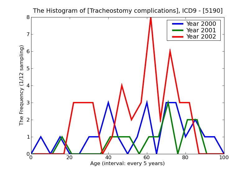 ICD9 Histogram Tracheostomy complications
