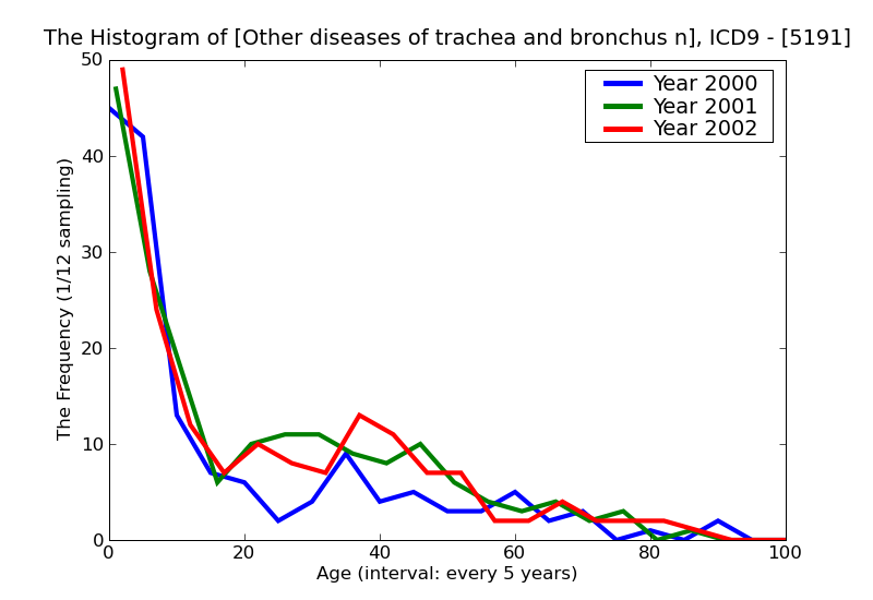 ICD9 Histogram Other diseases of trachea and bronchus not elsewhere classified