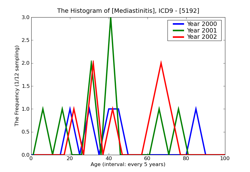 ICD9 Histogram Mediastinitis