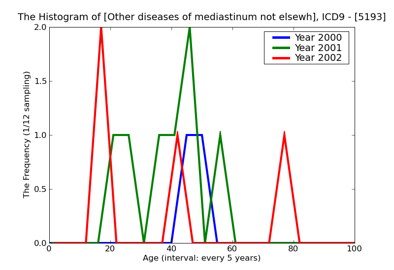 ICD9 Histogram Other diseases of mediastinum not elsewhere classified