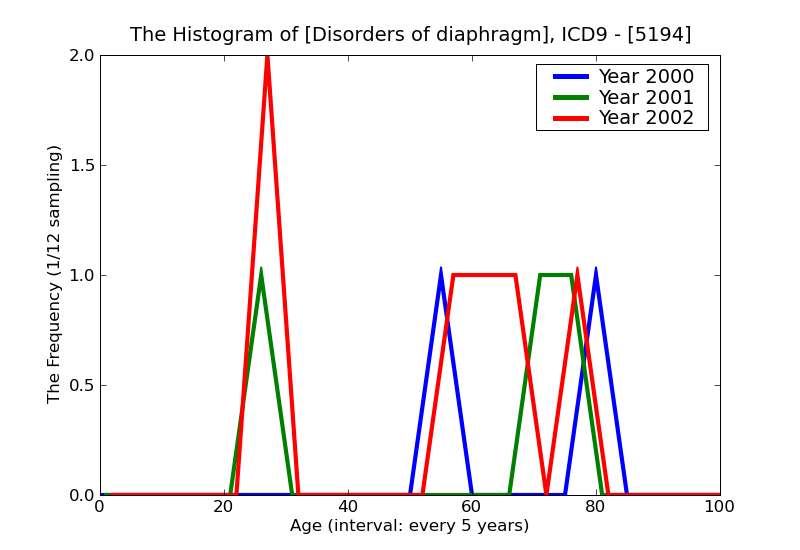 ICD9 Histogram Disorders of diaphragm