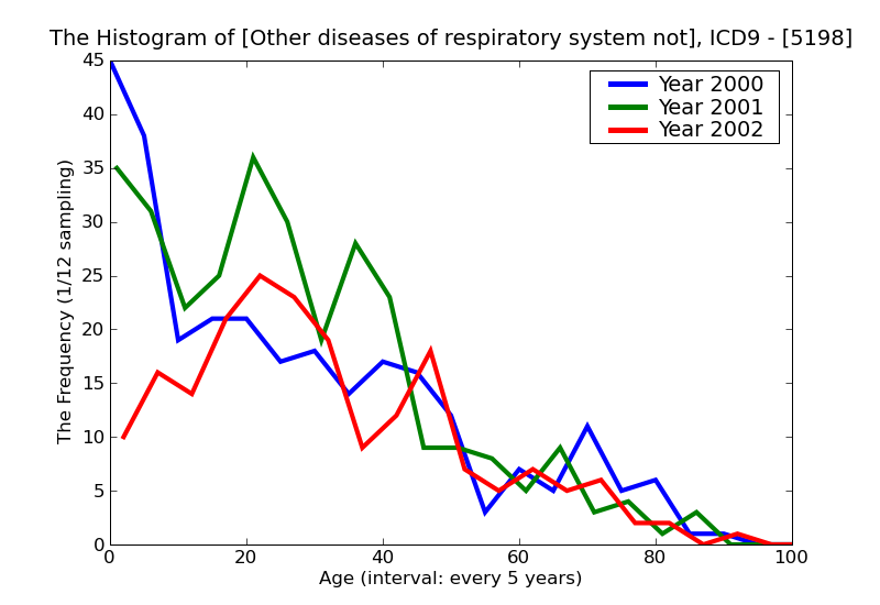 ICD9 Histogram Other diseases of respiratory system not elsewhere classified