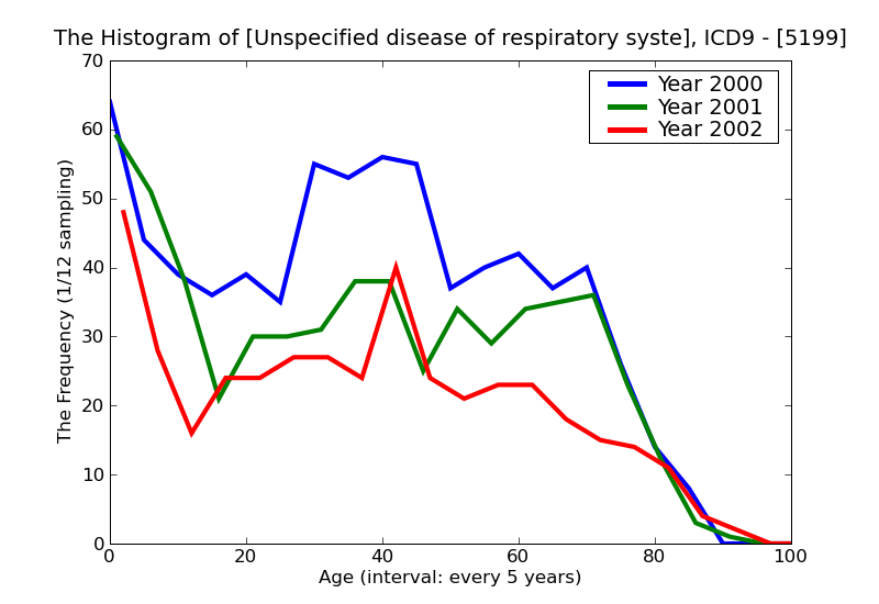 ICD9 Histogram Unspecified disease of respiratory system