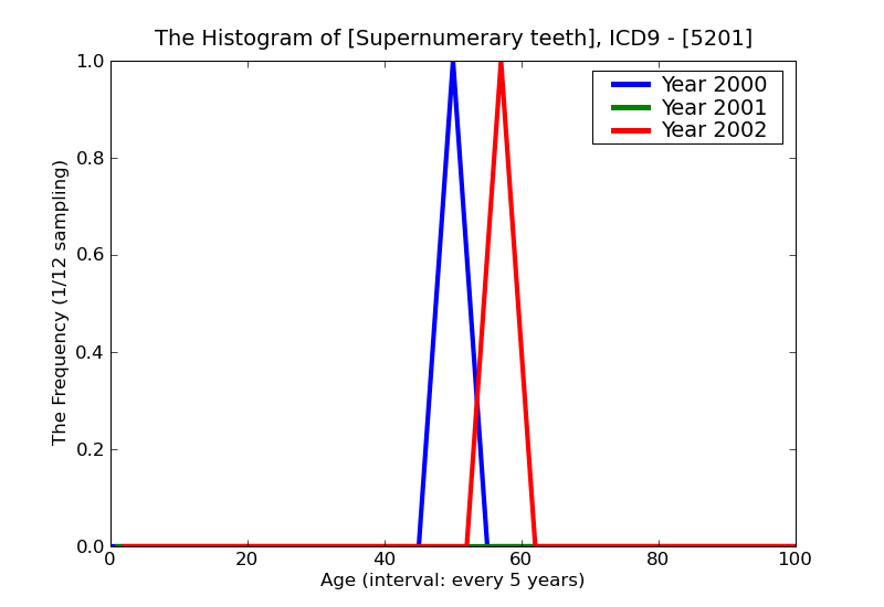 ICD9 Histogram Supernumerary teeth