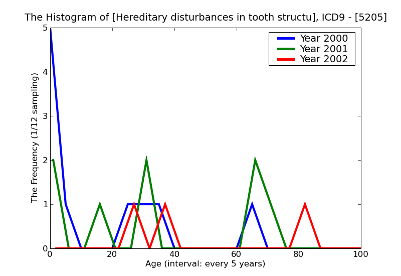 ICD9 Histogram Hereditary disturbances in tooth structure not elsewhere classified