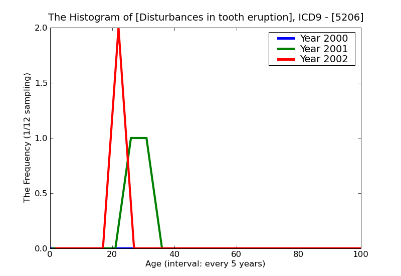 ICD9 Histogram Disturbances in tooth eruption