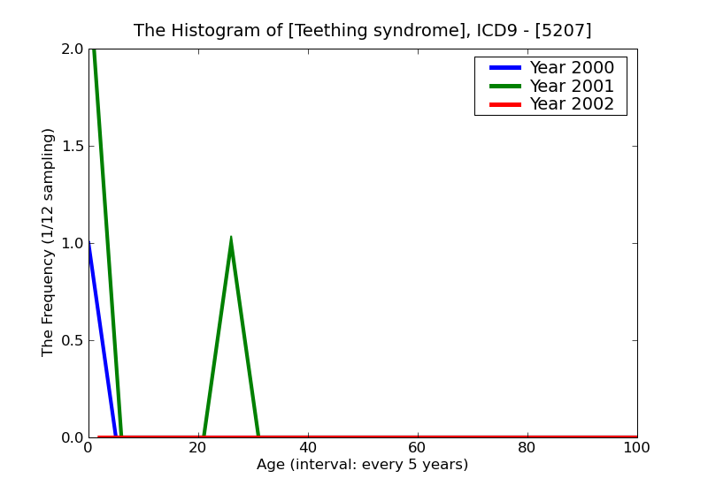 ICD9 Histogram Teething syndrome