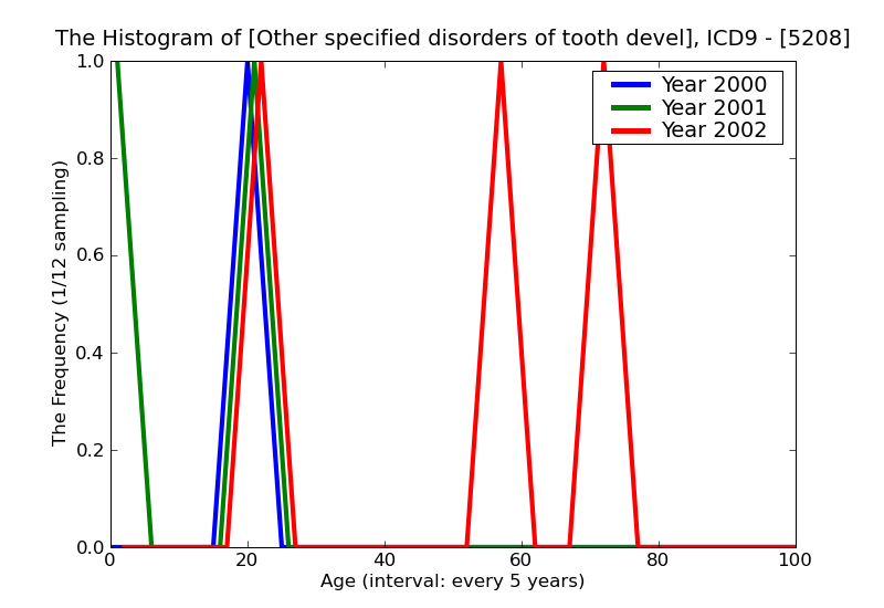 ICD9 Histogram Other specified disorders of tooth development and eruption