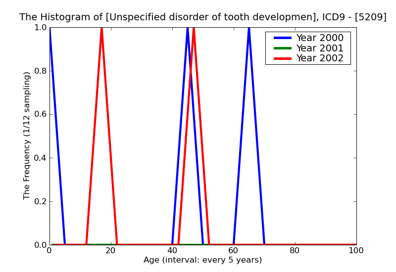 ICD9 Histogram Unspecified disorder of tooth development and eruption