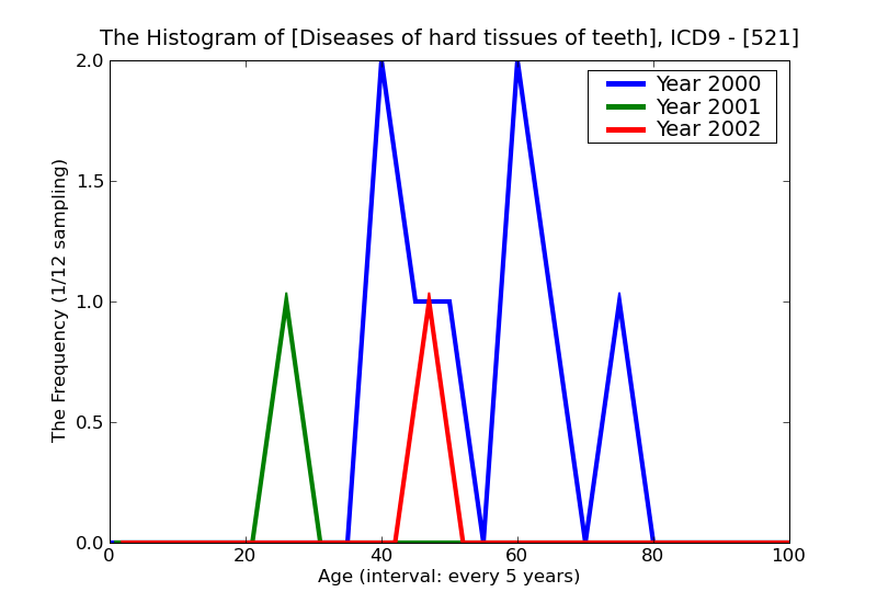 ICD9 Histogram Diseases of hard tissues of teeth