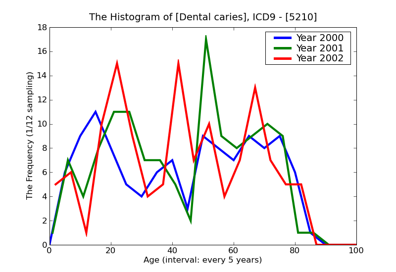 ICD9 Histogram Dental caries