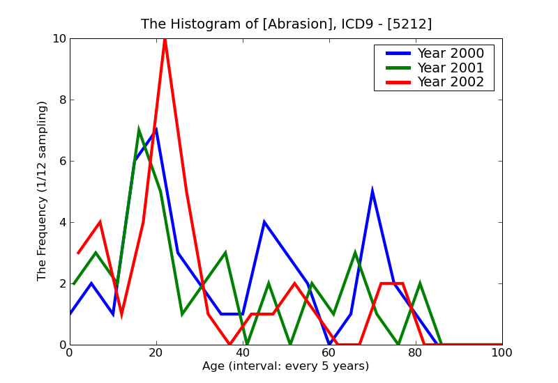 ICD9 Histogram Abrasion