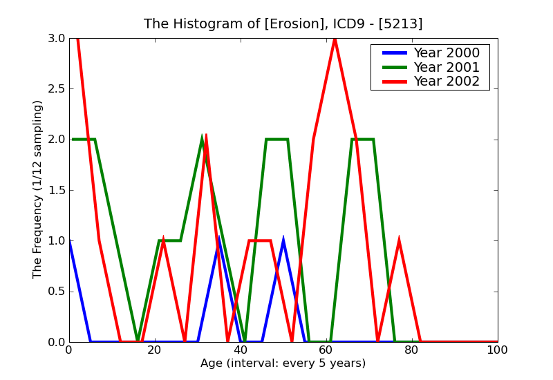 ICD9 Histogram Erosion