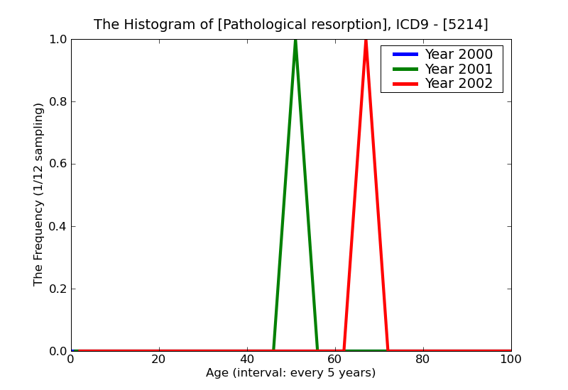 ICD9 Histogram Pathological resorption