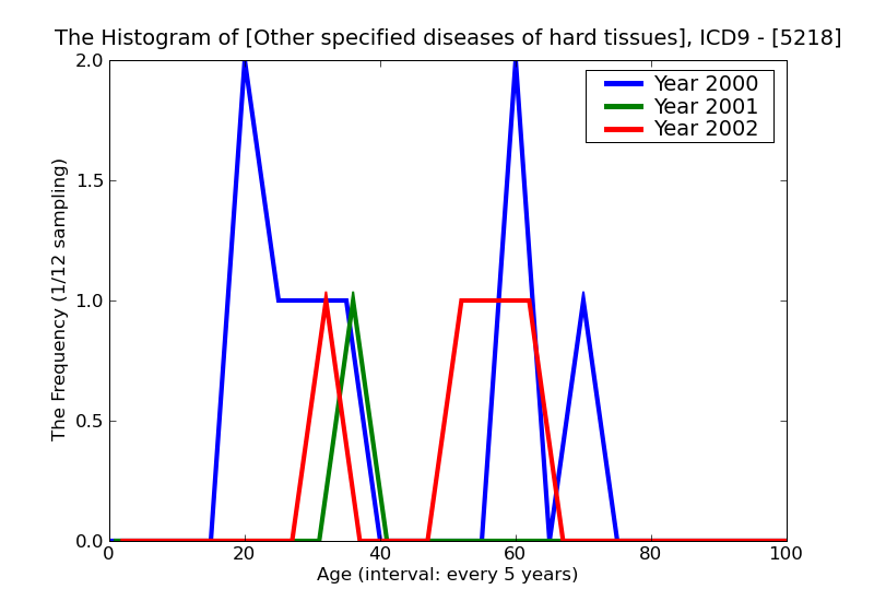 ICD9 Histogram Other specified diseases of hard tissues of teeth