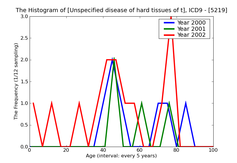 ICD9 Histogram Unspecified disease of hard tissues of teeth
