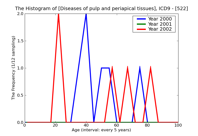 ICD9 Histogram Diseases of pulp and periapical tissues