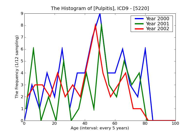 ICD9 Histogram Pulpitis