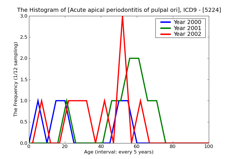ICD9 Histogram Acute apical periodontitis of pulpal origin