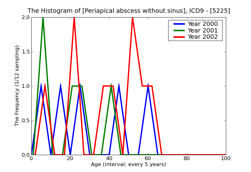 ICD9 Histogram Periapical abscess without sinus