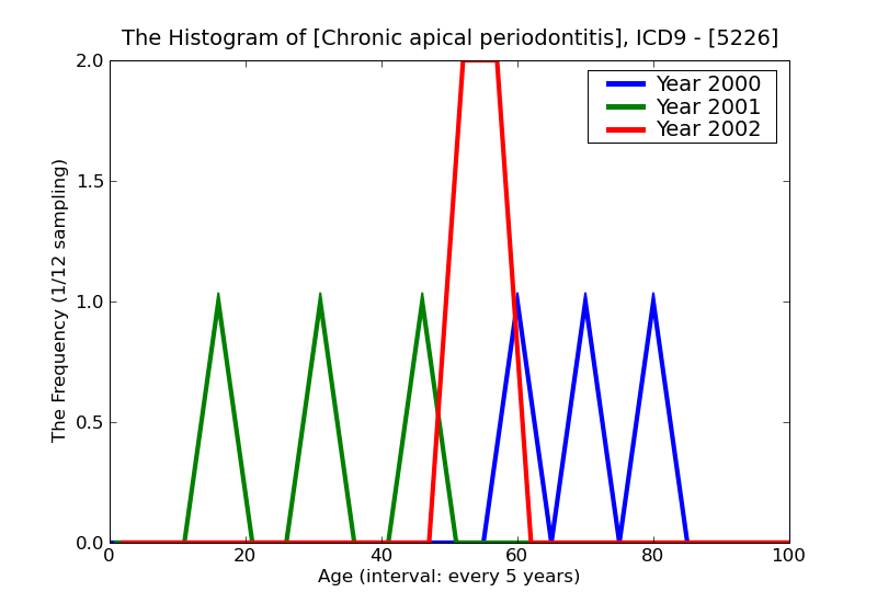 ICD9 Histogram Chronic apical periodontitis