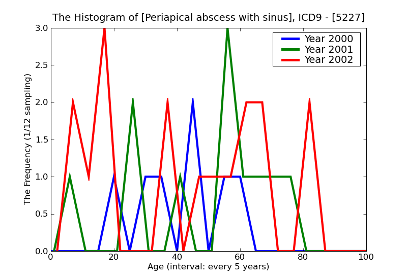 ICD9 Histogram Periapical abscess with sinus