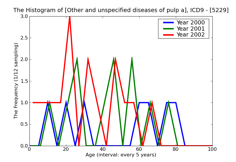 ICD9 Histogram Other and unspecified diseases of pulp and periapical tissues