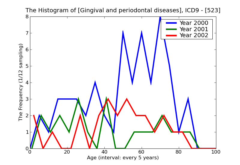 ICD9 Histogram Gingival and periodontal diseases