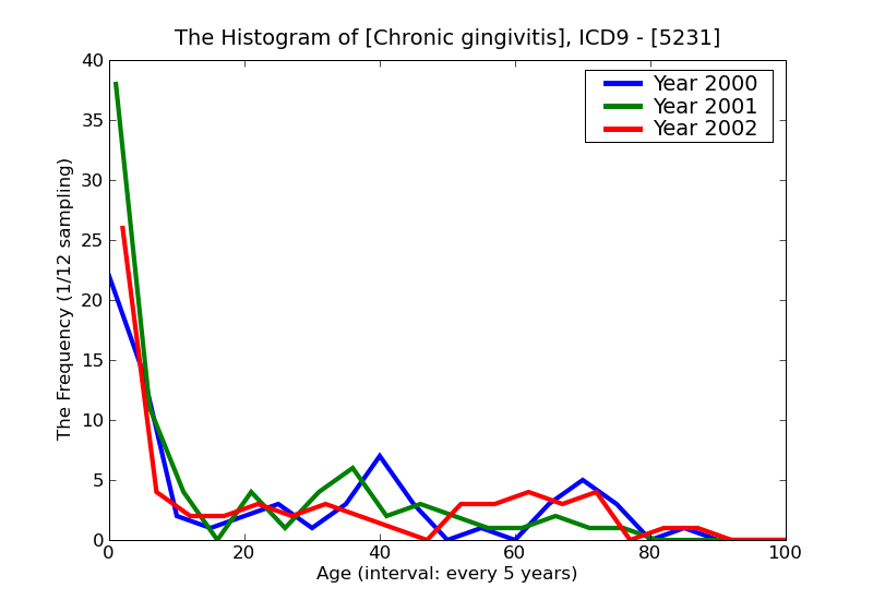 ICD9 Histogram Chronic gingivitis