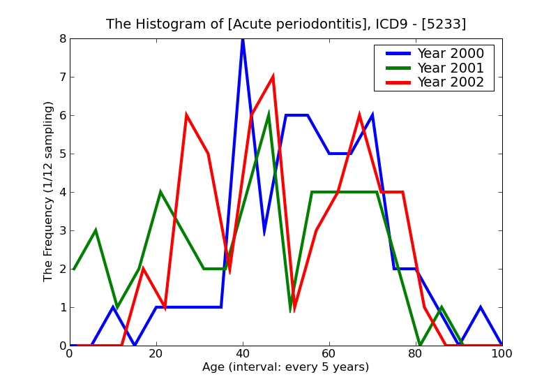 ICD9 Histogram Acute periodontitis