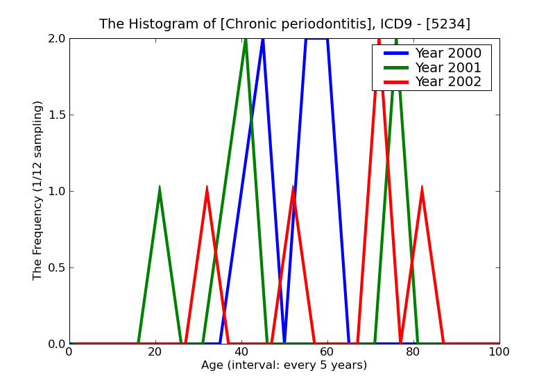 ICD9 Histogram Chronic periodontitis