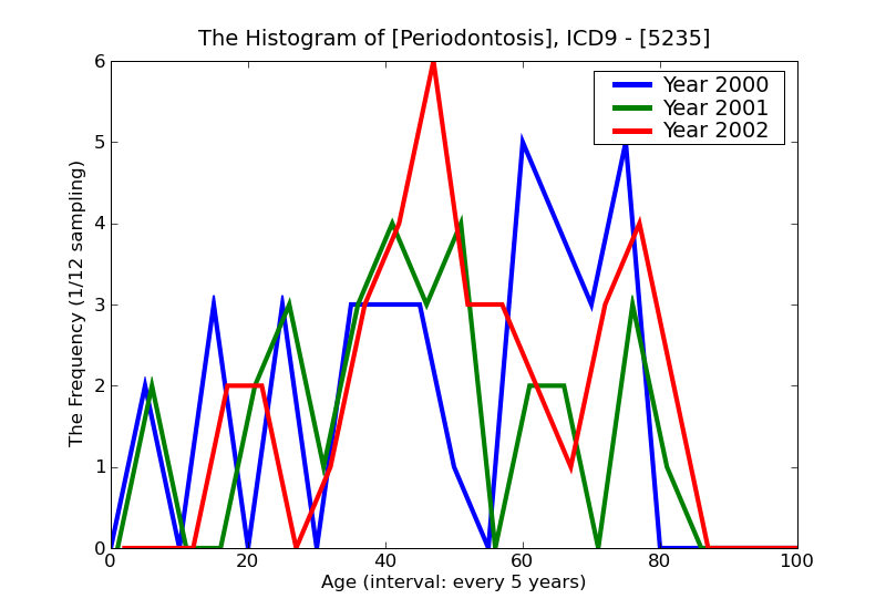 ICD9 Histogram Periodontosis