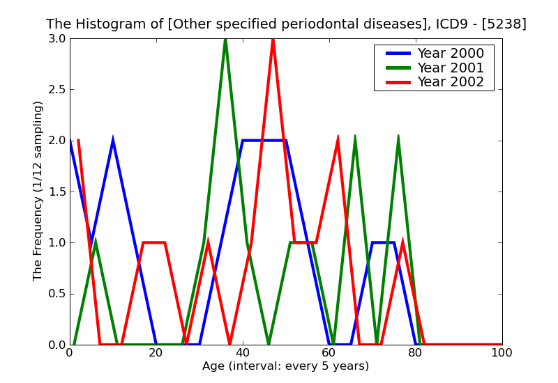 ICD9 Histogram Other specified periodontal diseases