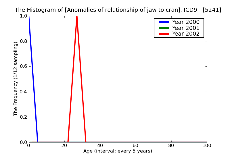 ICD9 Histogram Anomalies of relationship of jaw to cranial base